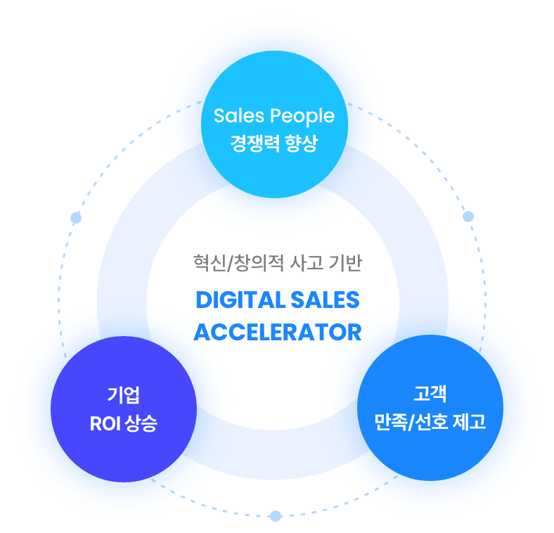 혁신/창의적 사고 기반[Digital Sales Accelerator]: Sales People 경쟁력 향상, 기업 ROI 상승, 고객 만족/선호 제고