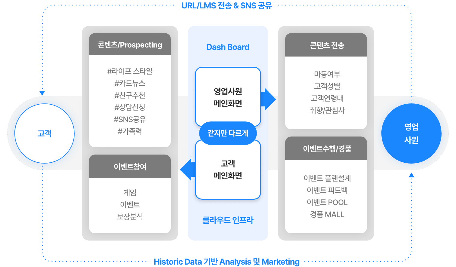 영업사원 메인화면 > 1.콘텐츠 전송: 마동여부, 고객성별, 고객연령대, 취향/관심사 2.이벤트수행/경품: 이벤트 플랜설계, 이벤트 피드백, 이벤트 Pool, 경품 Mall / 고객 메인화면 > 1.콘텐츠/Prospecting: #라이프 스타일, #카드뉴스, #친구추천, #상담신청, #sns공유, #가족력 2.이벤트참여: 게임, 이벤트, 보장분석 / 영업사원 > URL/LMS 전송 & SNS 공유 > 고객 > Historic Data 기반 Analysis 및 Marketing > 영업사원