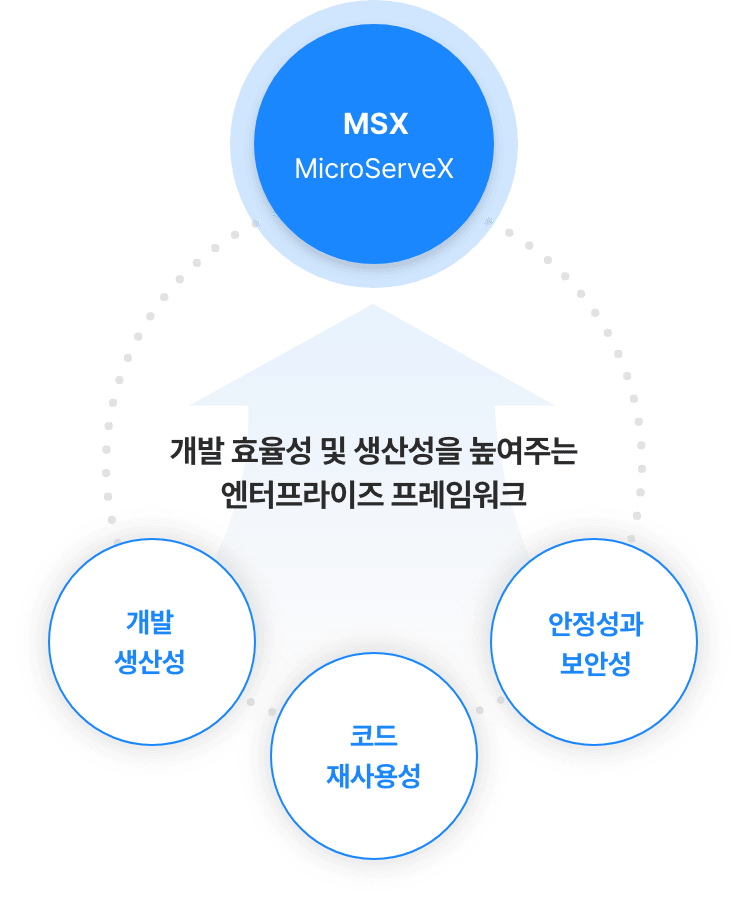 MSX MicroServeX : 개발 효율성 및 생산성을 높여주는 엔터프라이즈 프레임워크