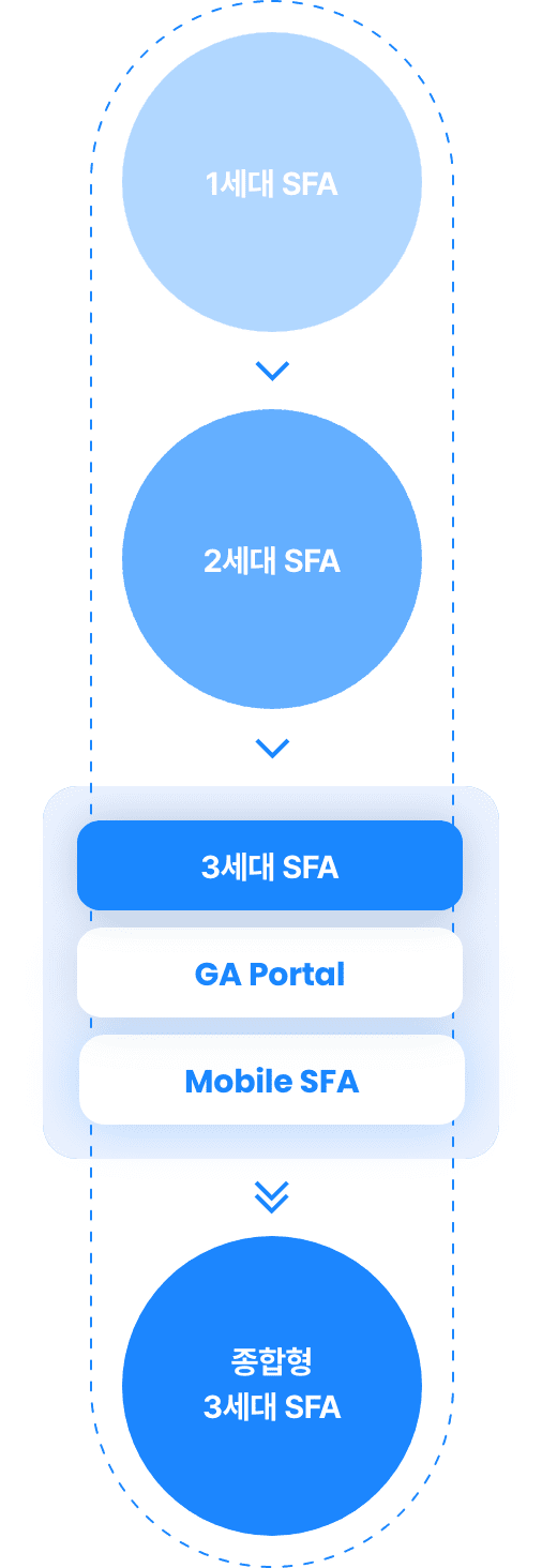 1세대 SFA > 2세대 SFA > 3세대 SFA, GA Protal, Mobile SFA >> 종합형 3세대 SFA
