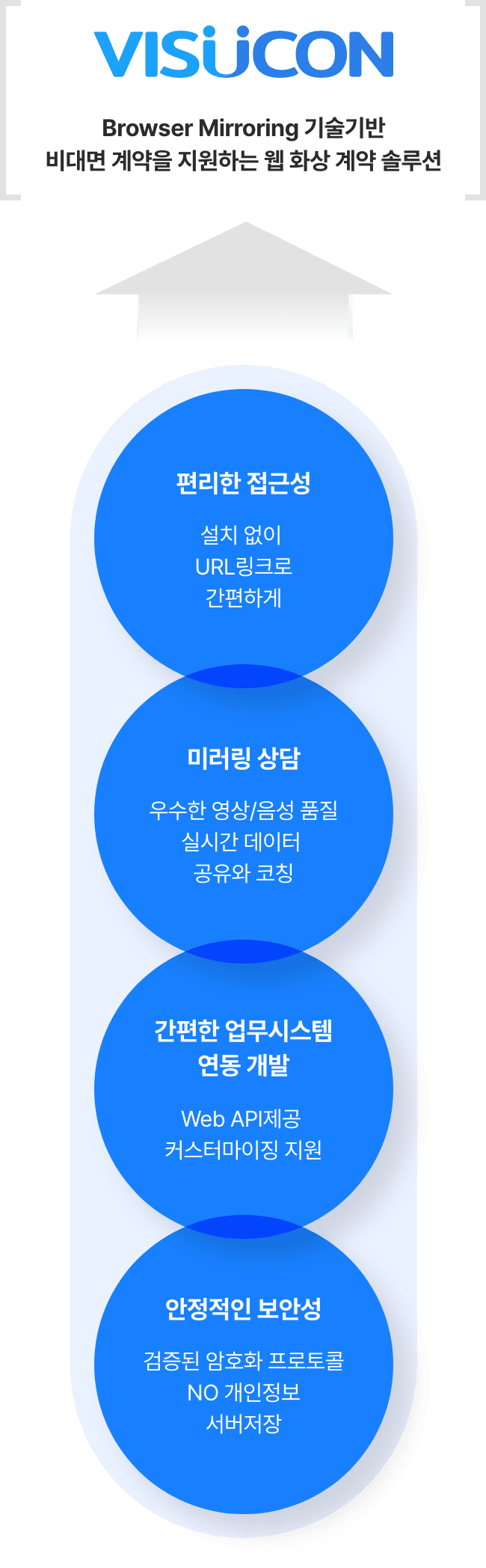 [visucon] - browser mirroring 기술기반 비대면 계약을 지원하는 웹 화상 계약 솔류션 1.편리한 접급성: 설치 없이 url링크로 간편하게 2.미러링 상담: 우수한 영상/음성 품질 실시간 데이터 공유와 코칭 3.간편한 업무시스템 연동 개발: Web API제공 커스터마이징 지원 4.안정적인 보안성: 검증된 암호화 프로토콜 NO 개인정보 서버저장