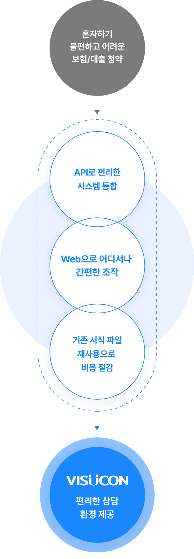 혼자하기 불편하고 어려운 보험/대출 청약 > API로 편리한 시스템 통합, WEB으로 어디서나 간편한 조작, 기존 서식 파일 재사용으로 비용 절감 > VISUCON 편리한 상담 환경 제공